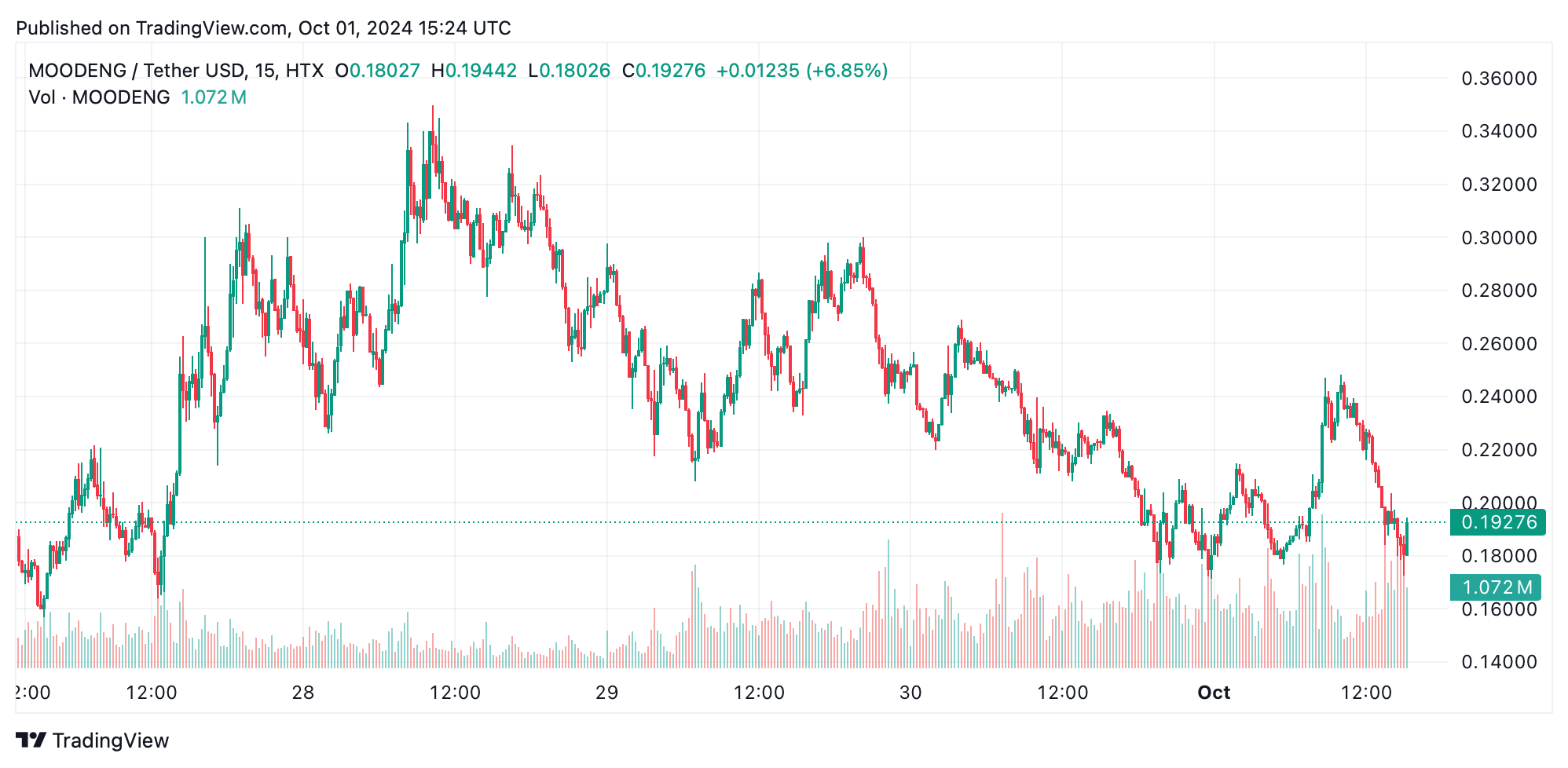 初始激增后，MOODENG下跌45.6%；Hamster Kombat从峰值下跌51%