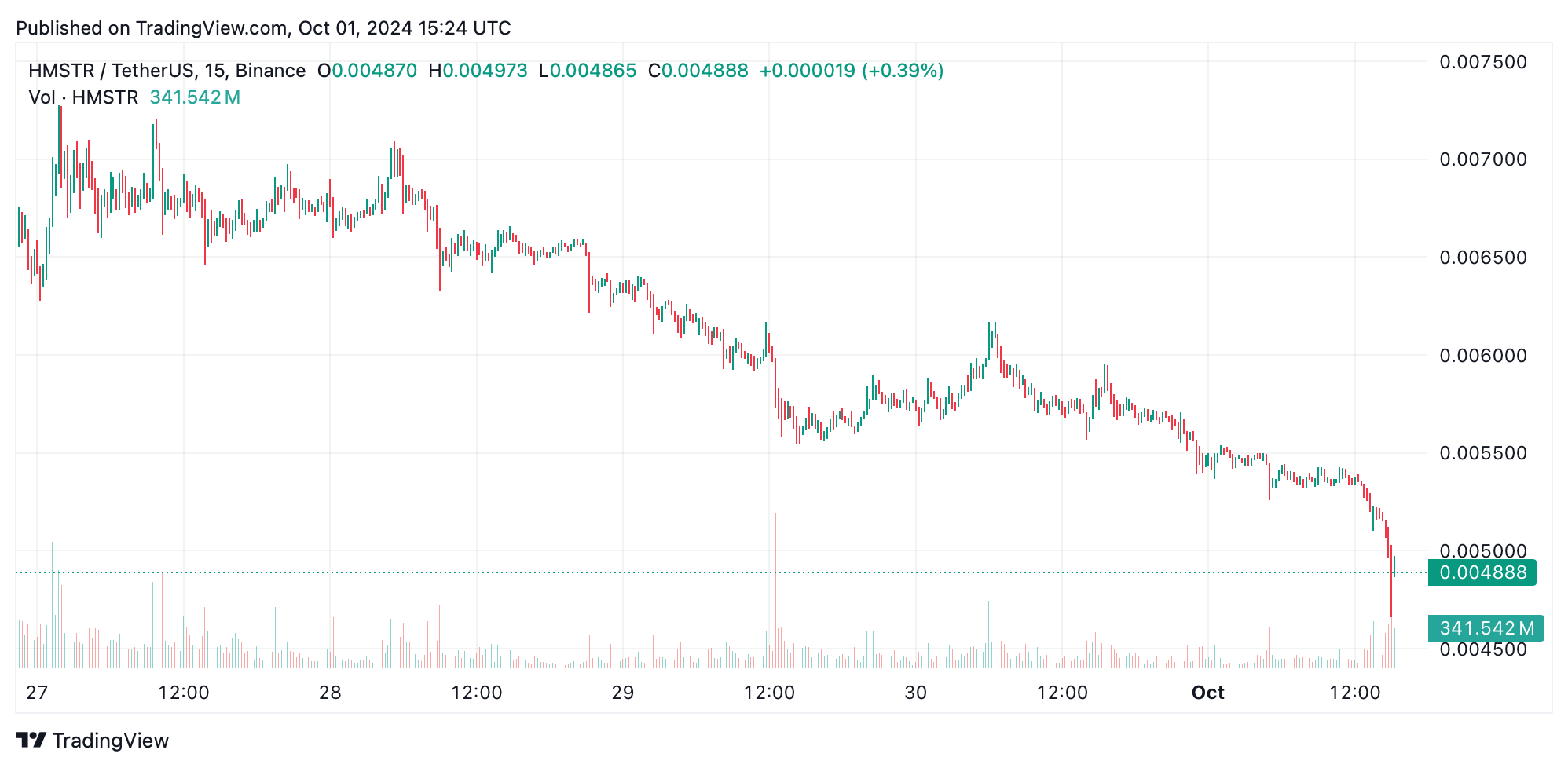 After Initial Surge, MOODENG Falls 45.6%; Hamster Kombat Drops 51% From Peak