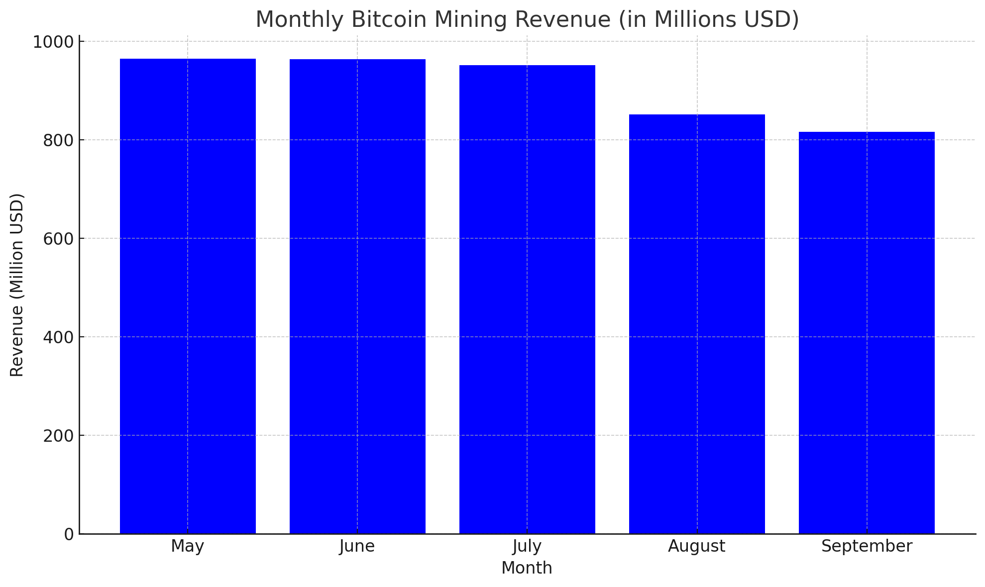 September Slump: Bitcoin Miners See 2024’s Lowest Revenue