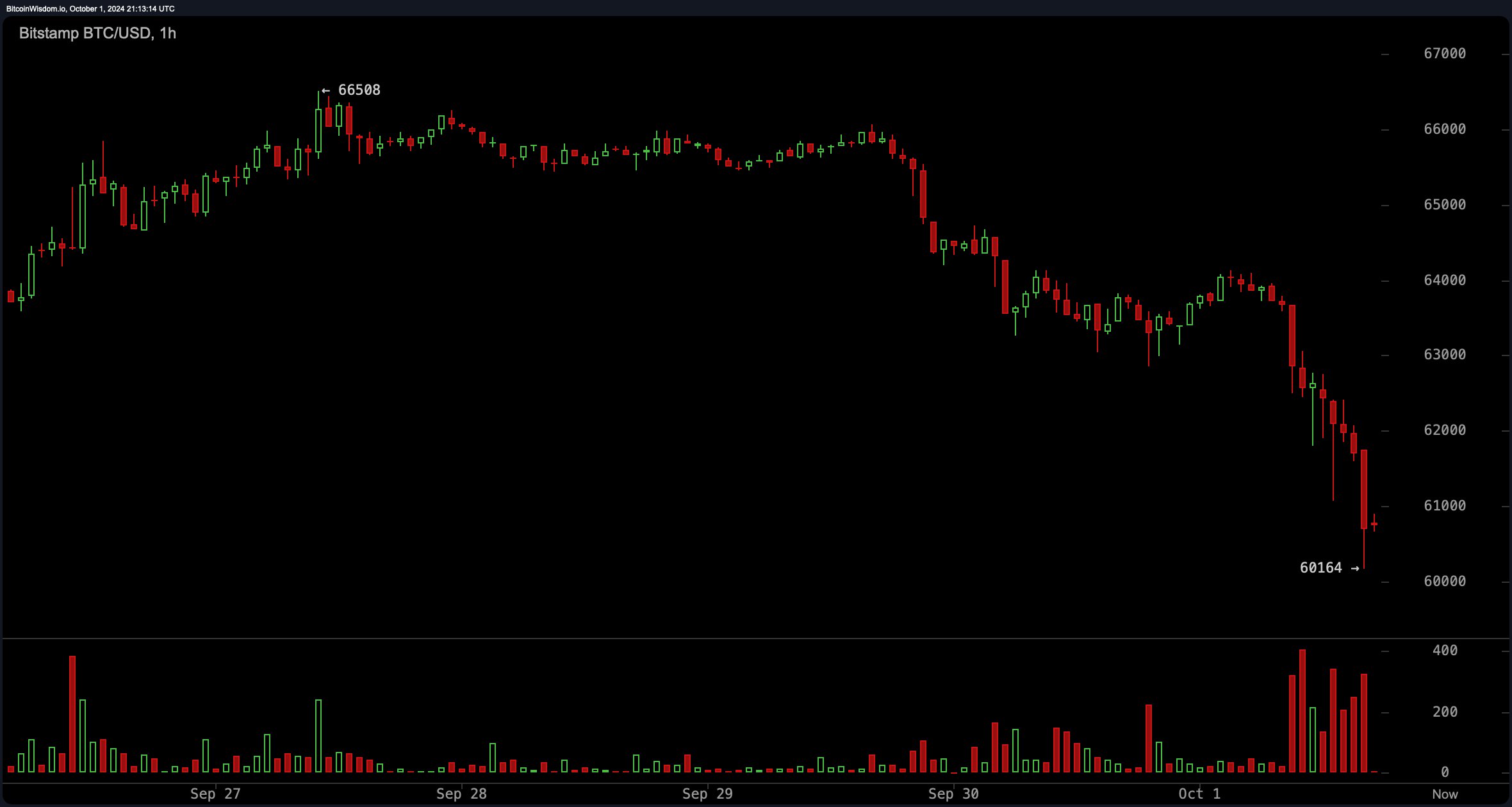 Middle East Tensions Trigger Equities Sell-Off, Bitcoin Drops to $60,246