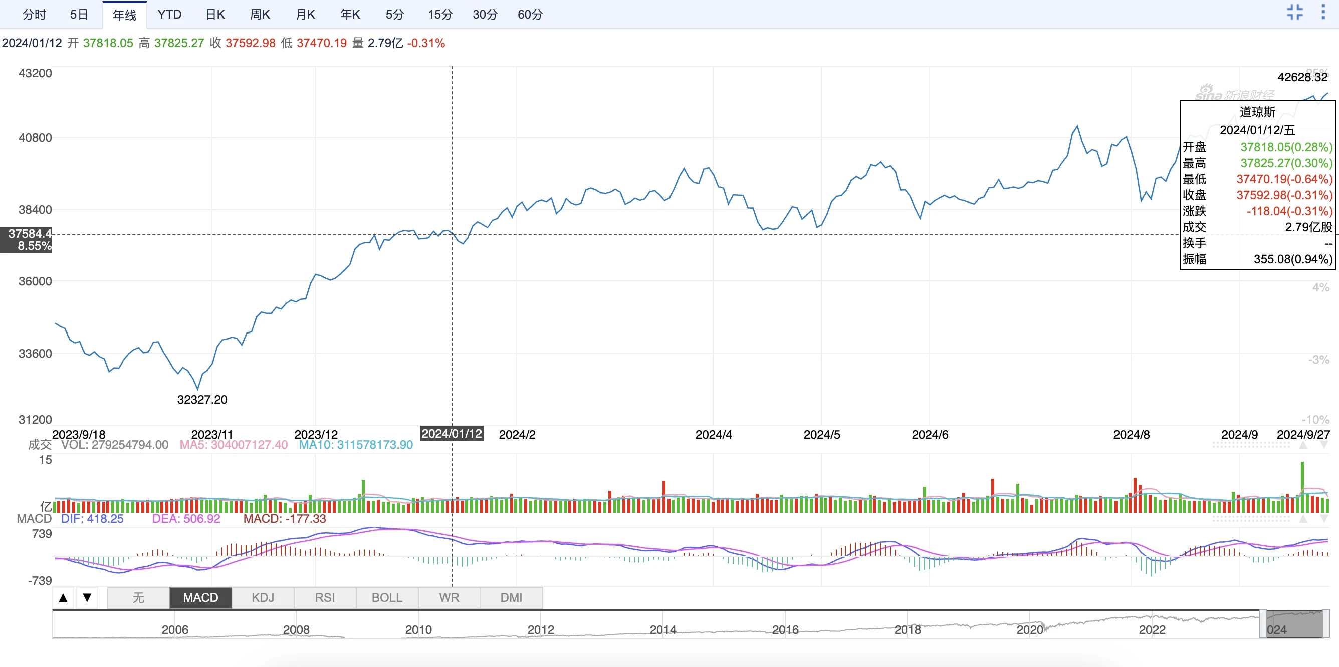 A-shares stand tall, cryptocurrency vs stock market 2024 correlation node retrospective