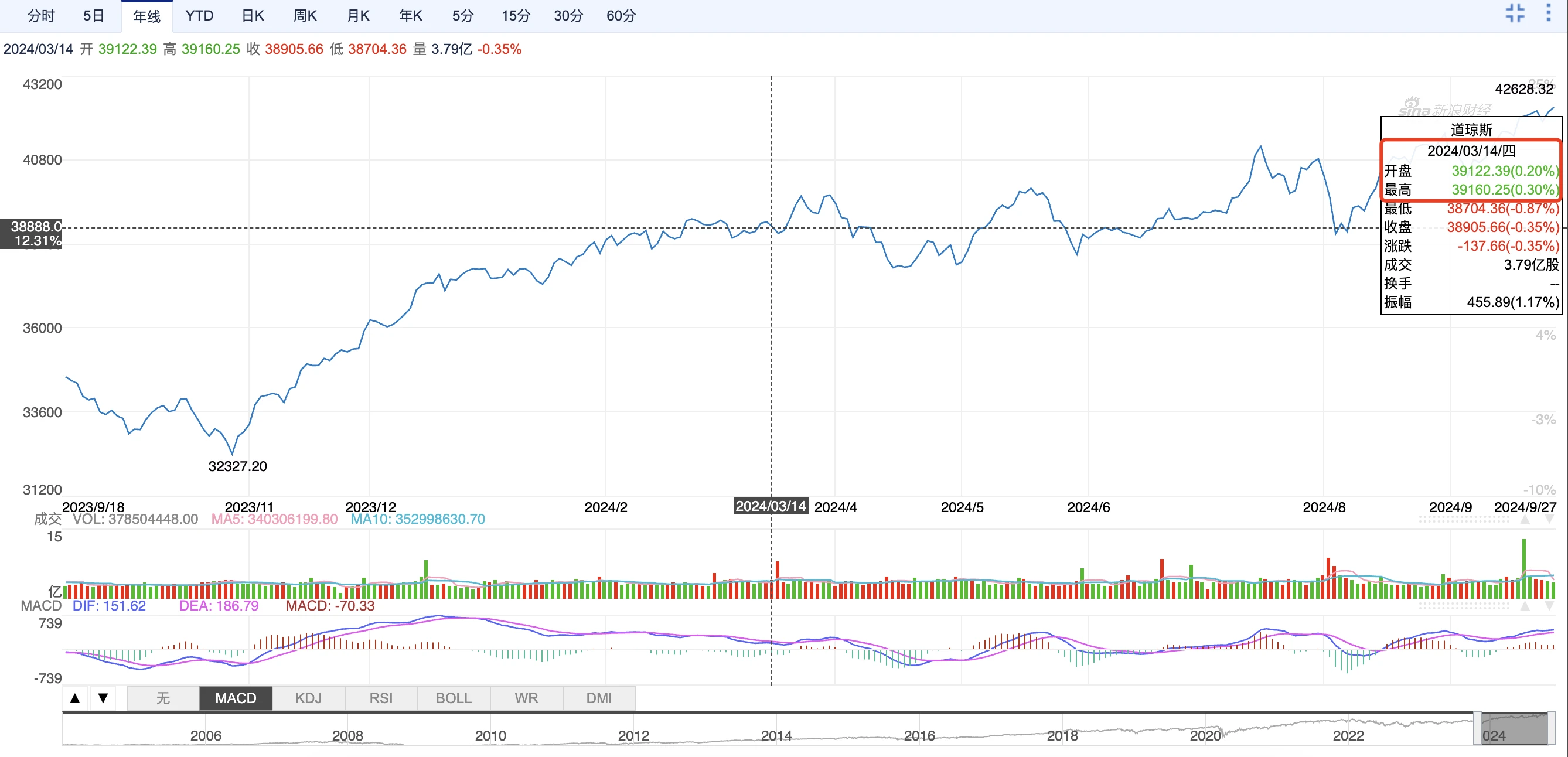 A-shares stand tall, cryptocurrency vs stock market 2024 correlation node retrospective