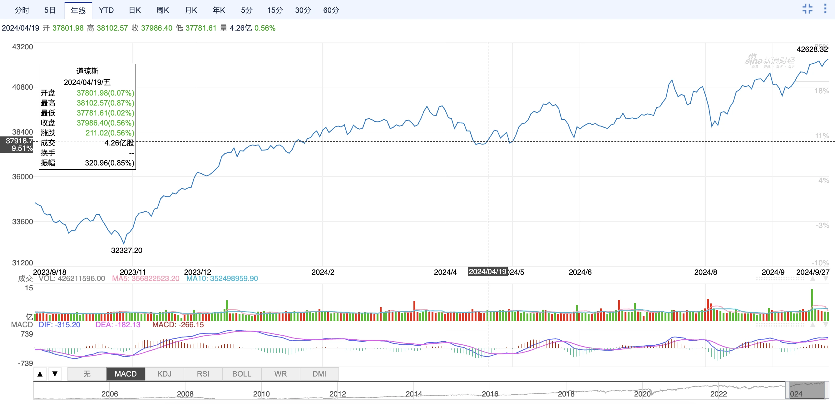 A-shares stand tall, cryptocurrency vs stock market 2024 correlation node retrospective