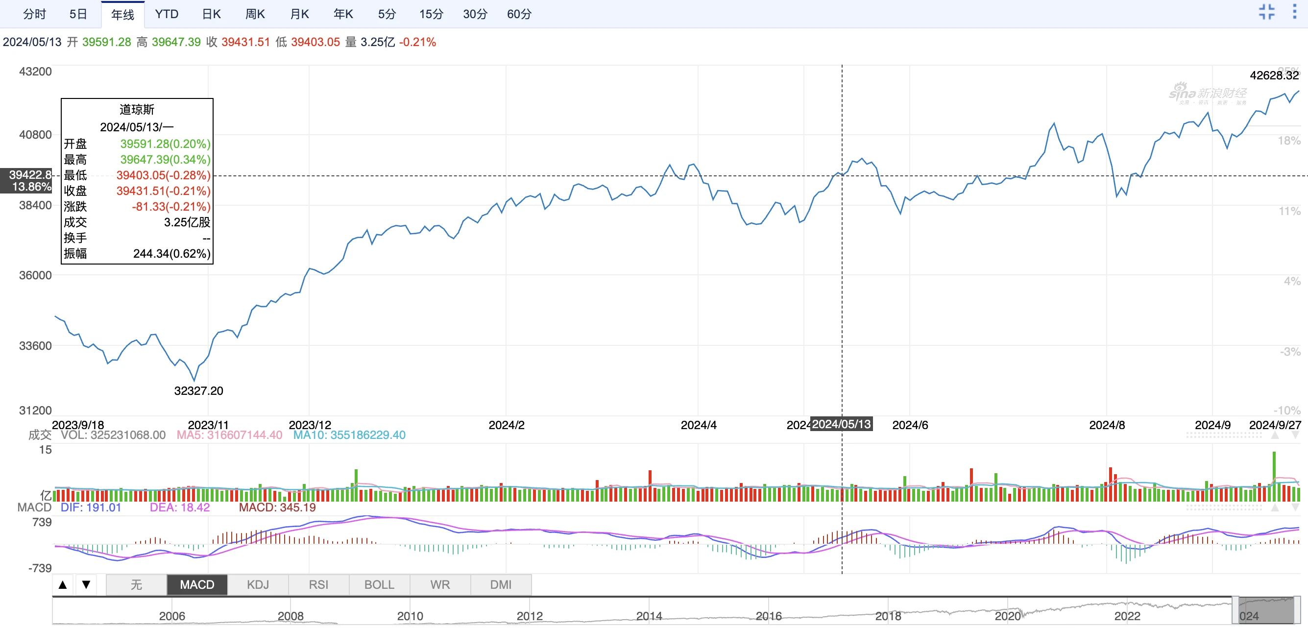 A-shares stand tall, cryptocurrency vs stock market 2024 correlation node retrospective