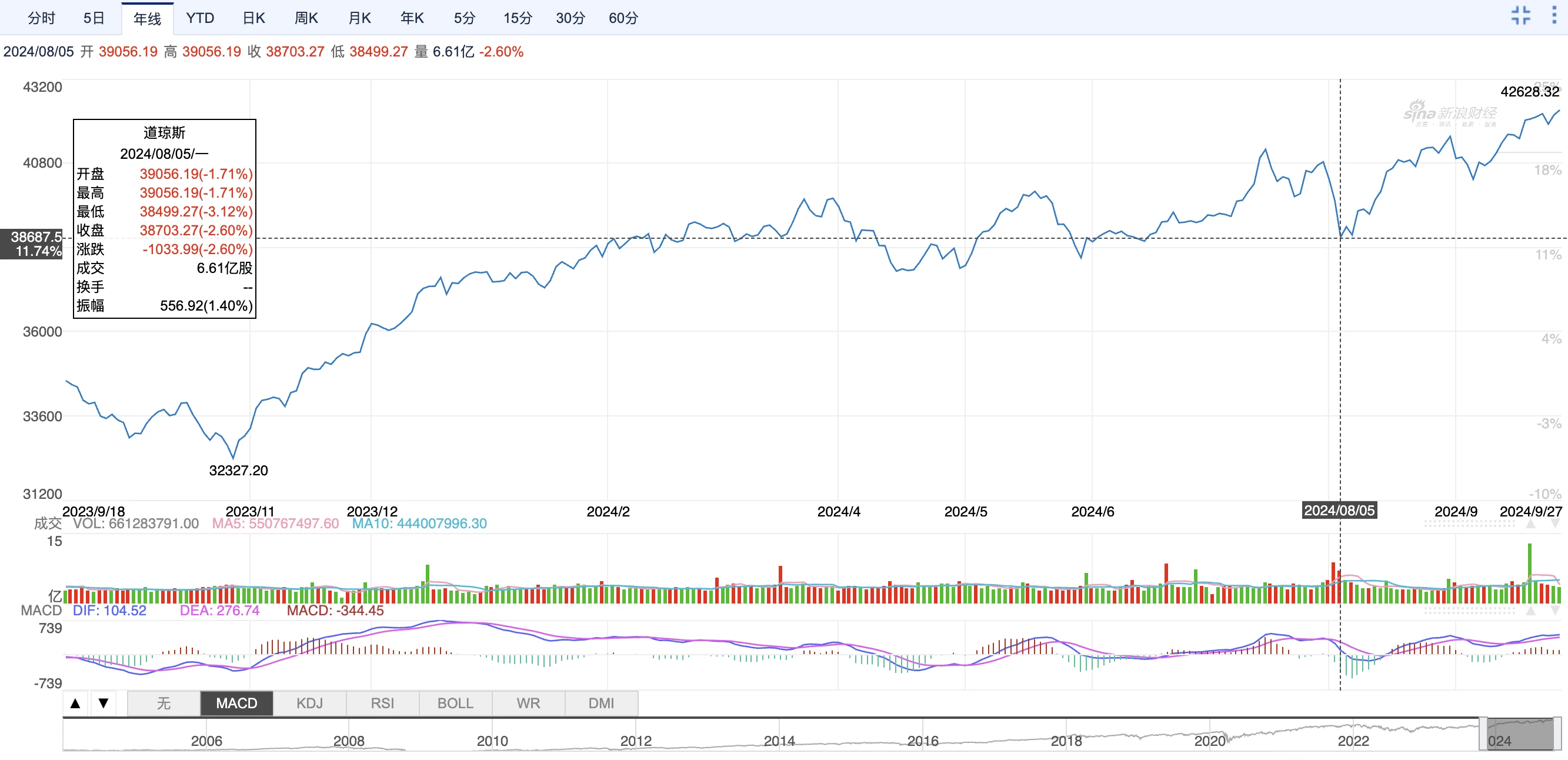 A-shares stand tall, cryptocurrency vs stock market 2024 correlation node retrospective