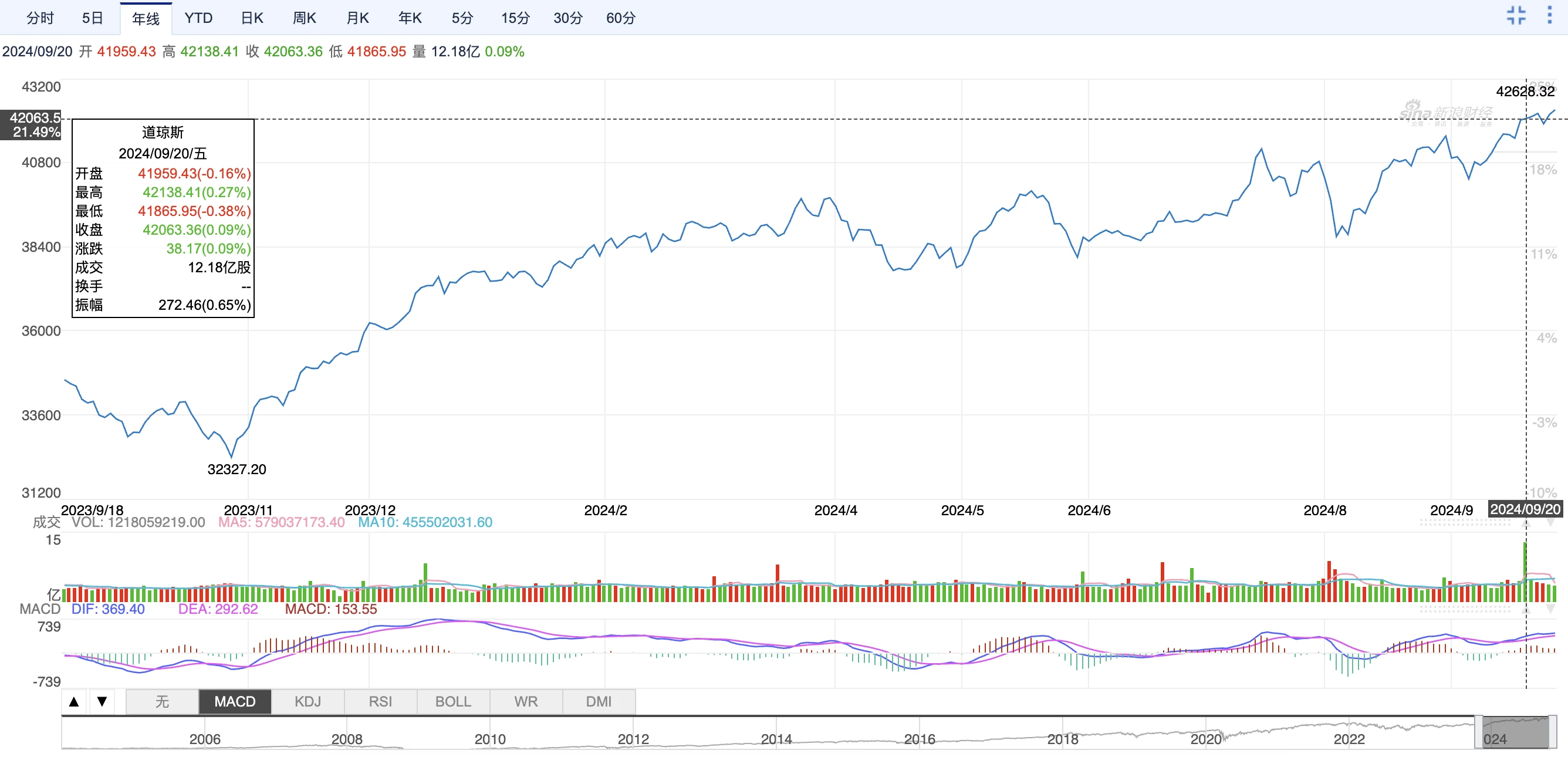 A-shares stand tall, cryptocurrency vs stock market 2024 correlation node retrospective