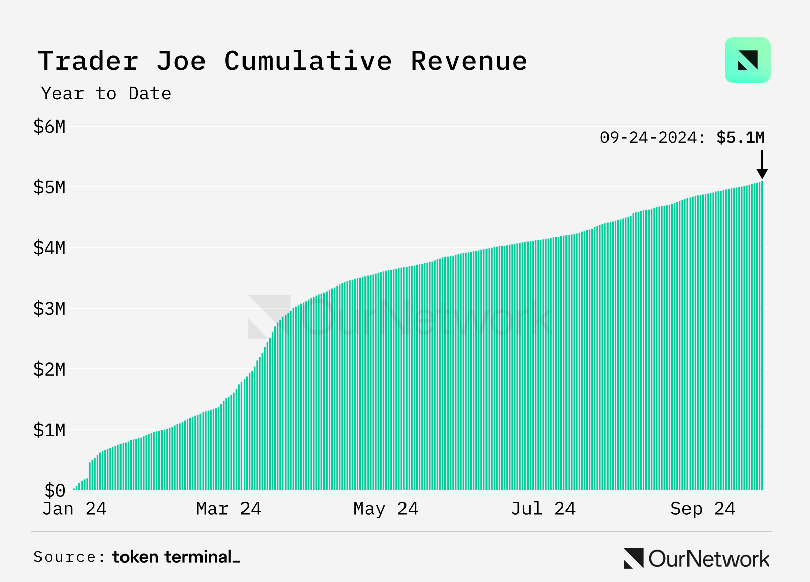 Data on the Current State of DEX: Trading Volume Increased by 100% Year-on-Year, Weekly Trading Volume Reached $17 Billion