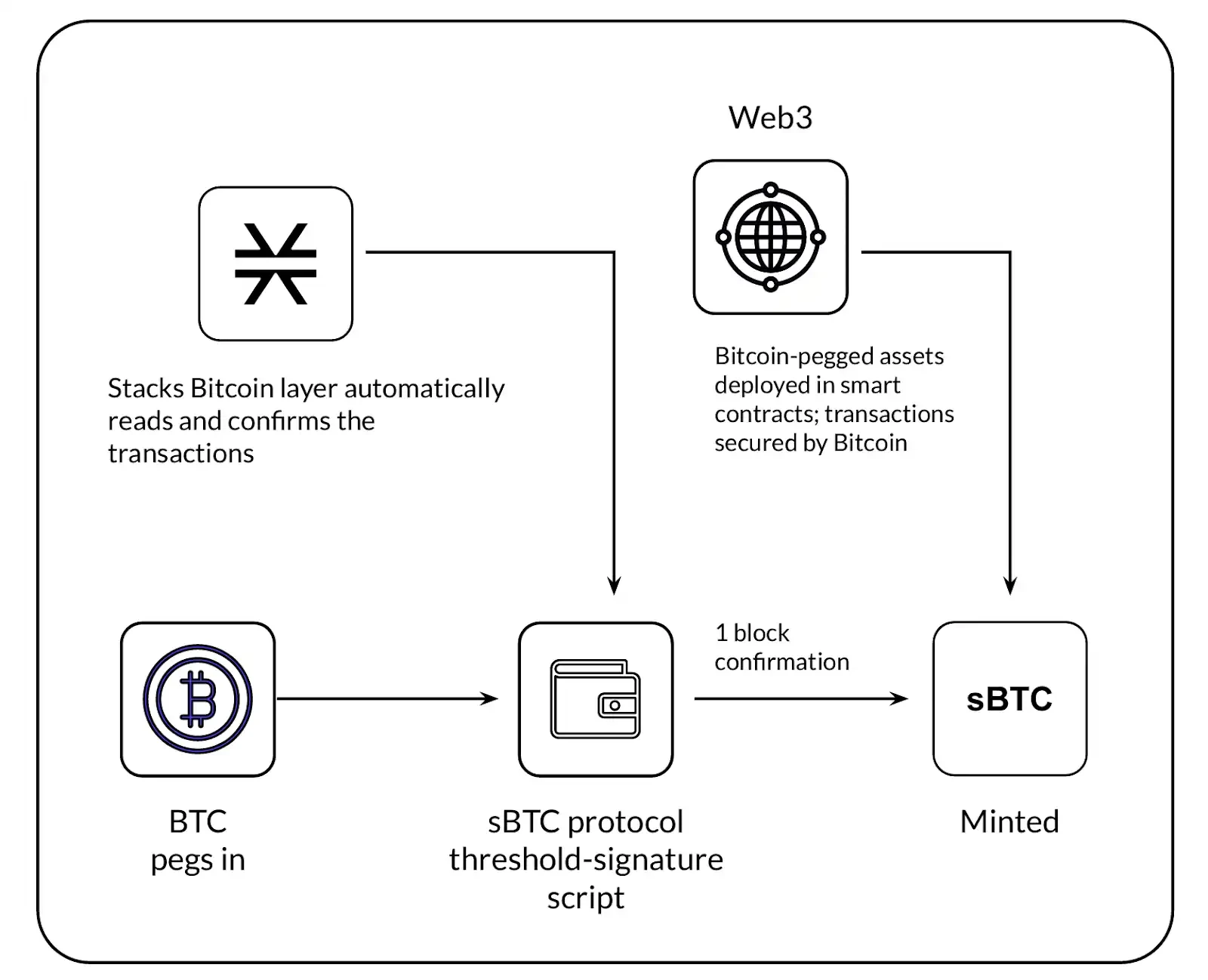 What is sBTC? A Non-Custodial Native Bitcoin DeFi Guide