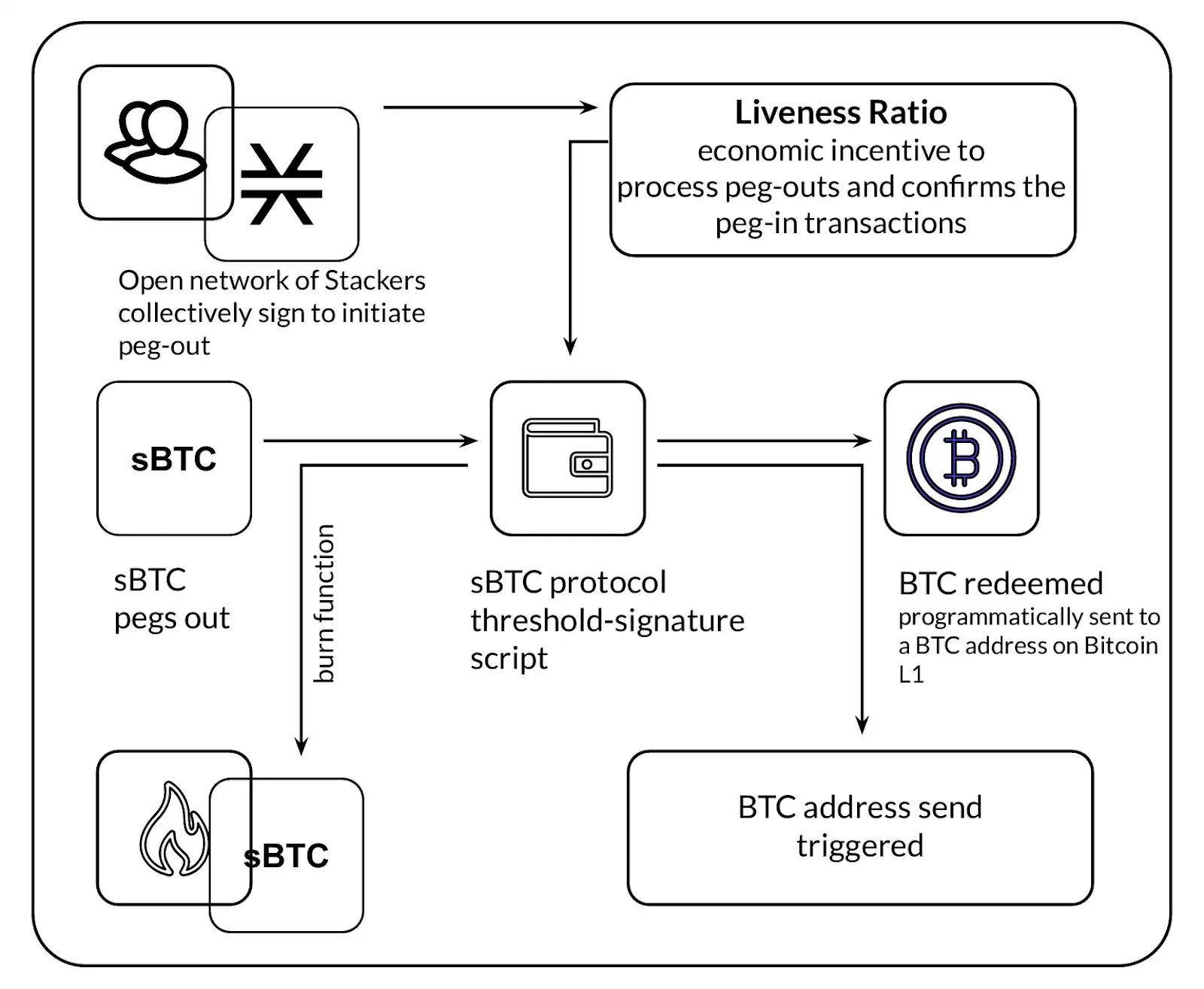 What is sBTC? A Non-Custodial Native Bitcoin DeFi Guide