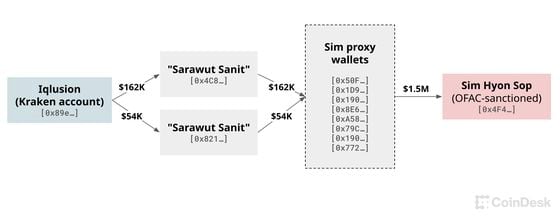 Blockchain records from Apr. to Dec. 2022 show "Sarawut Sanit" sending all of his wages to wallets linked to Sim Hyon Sop, an OFAC-sanctioned DPRK agent. (Selection of Etheruem wallets tracked by CoinDesk. Asset prices are estimated by Arkham.)