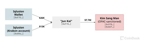 在2021年期间，“Jun Kai”将价值770万美元的加密货币直接发送到与Kim Sang Man相关的OFAC制裁名单上的区块链地址。（CoinDesk追踪的以太坊钱包选择。资产价格由Arkham估算。）