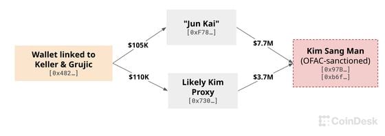 Throughout 2021 and 2022, a blockchain address tied to "Keller" and "Grujic" sent most of its funds to DPRK-linked wallets. (Selection of Etheruem wallets tracked by CoinDesk. Asset prices are estimated by Arkham.)