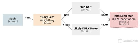 From 2021-2022 Sushi also employed another apparent DPRK contractor named "Gary Lee." The worker funneled his 2021-2022 earnings to DPRK-linked blockchain addresses, including the wallet used by Iqlusion's "Jun Kai." (Selection of Etheruem wallets tracked by CoinDesk. Asset prices are estimated by Arkham.)