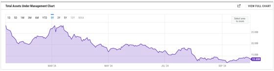 管理资产总额，GBTC (yCharts)