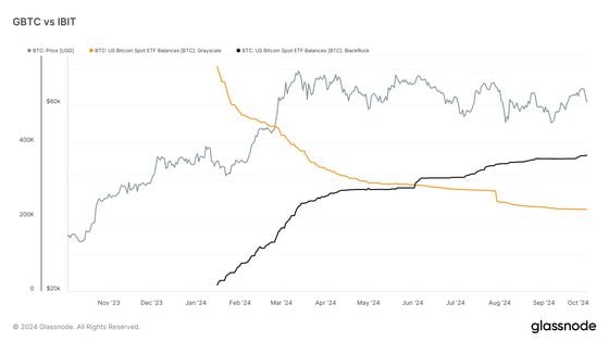 GBTC vs IBIT (Glassnode)