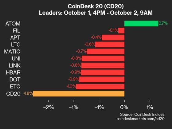 9am CoinDesk 20 Update for 2024-10-02: Leaders