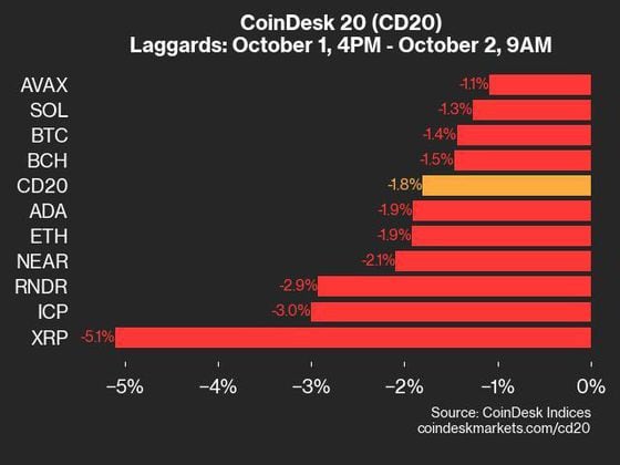 2024-10-02 9am CoinDesk 20 更新：落后者