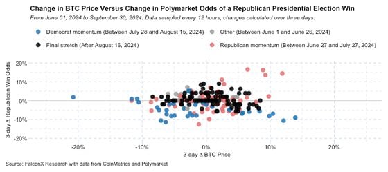 比特币价格变化与Polymarket几率变化