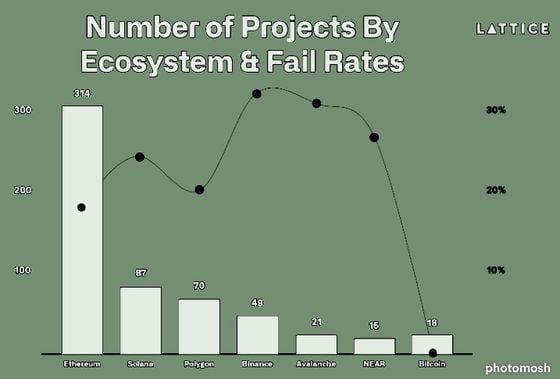 Number of projects by ecosystem and fail rate