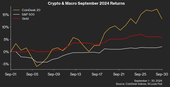 Crypto & Macro September 2024 Returns