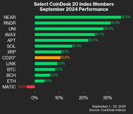 CoinDesk 20 September Performance