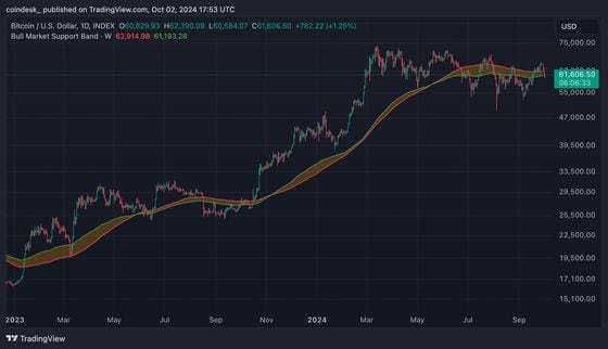 比特币的牛市支撑带 (TradingView)