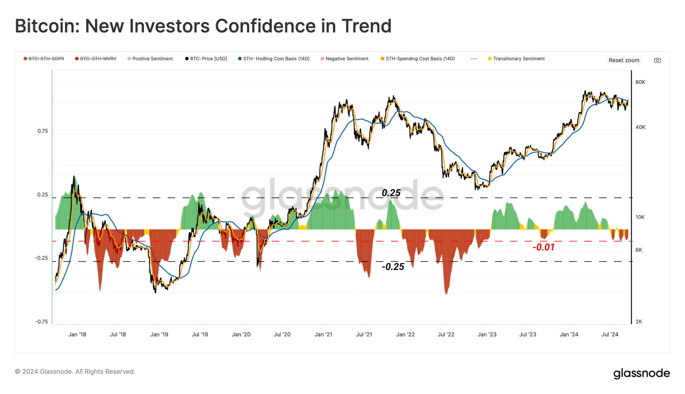 New Bitcoin Investors Show Confidence Amid Market Recovery, Says Glassnode 