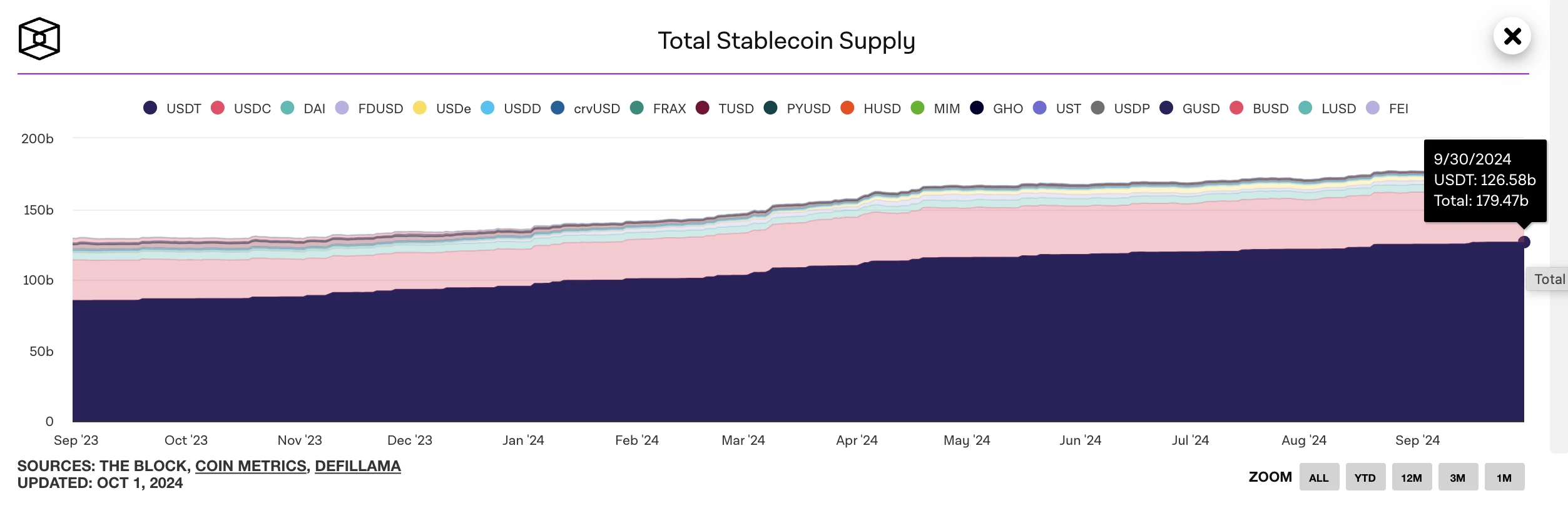 “The first stablecoin” USDT market value hits a new high, revealing the trillion-dollar business empire behind Tether