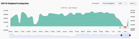 XRP open interest-weighted funding rates. (Coinglass)