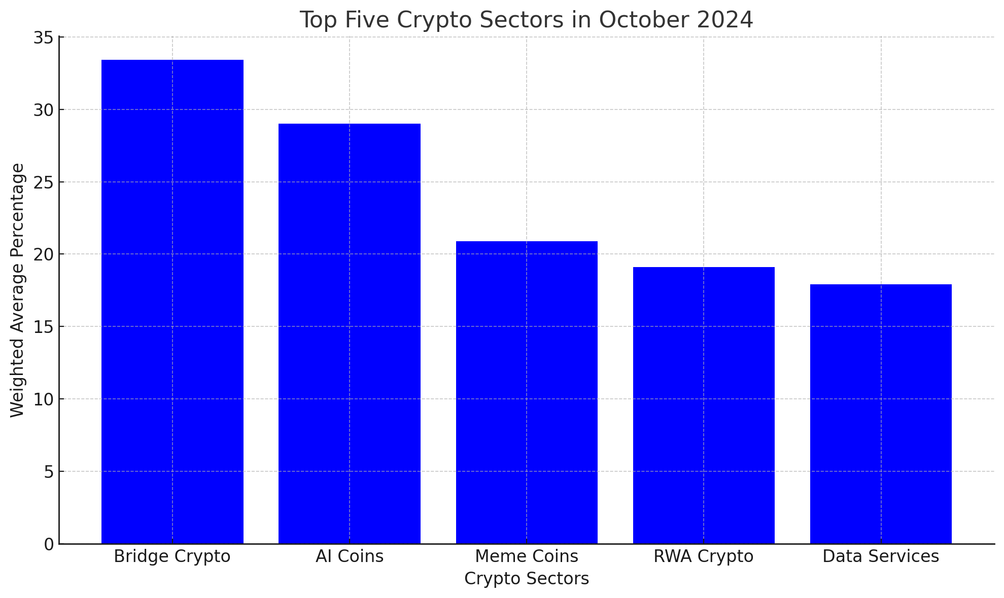 The Top 5 Crypto Sectors Driving the Market in October 2024