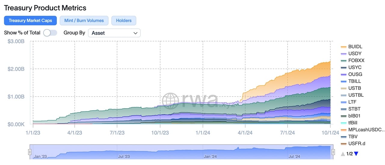 The Top 5 Crypto Sectors Driving the Market in October 2024