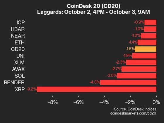 9am CoinDesk 20 Update for 2024-10-03: laggards