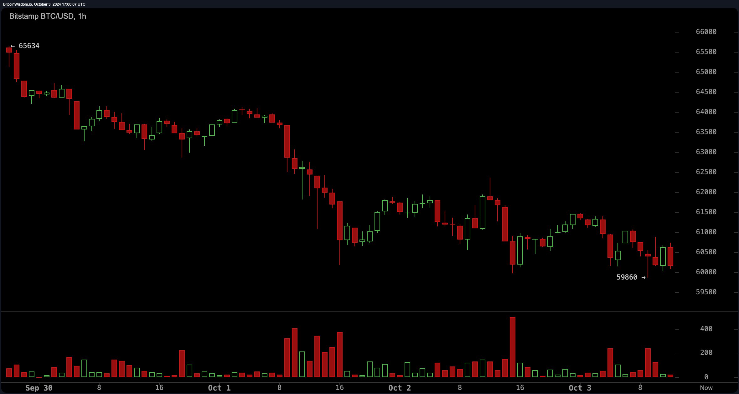 Mass Liquidations Impact Over 100,000 Traders Amid Crypto Market Downturn