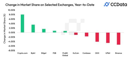 Market share change, year-to-date (CCData)