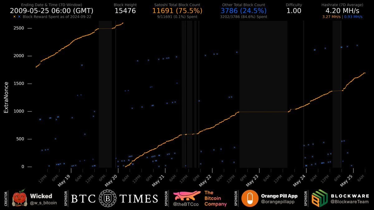 Analysis Reveals Possible 51% Attacks by Satoshi on Bitcoin in Early 2009