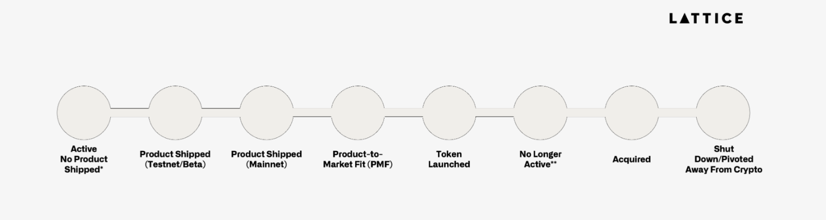 Where are the 1,200 crypto projects that raised seed funding two years ago?