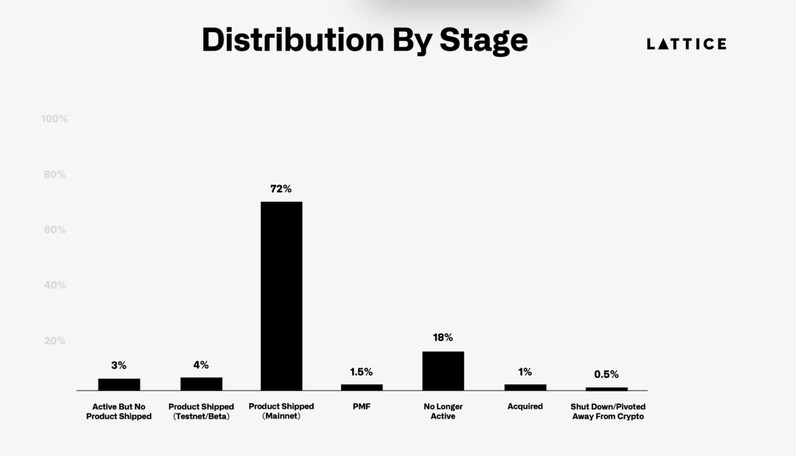 Where are the 1,200 crypto projects that raised seed funding two years ago?