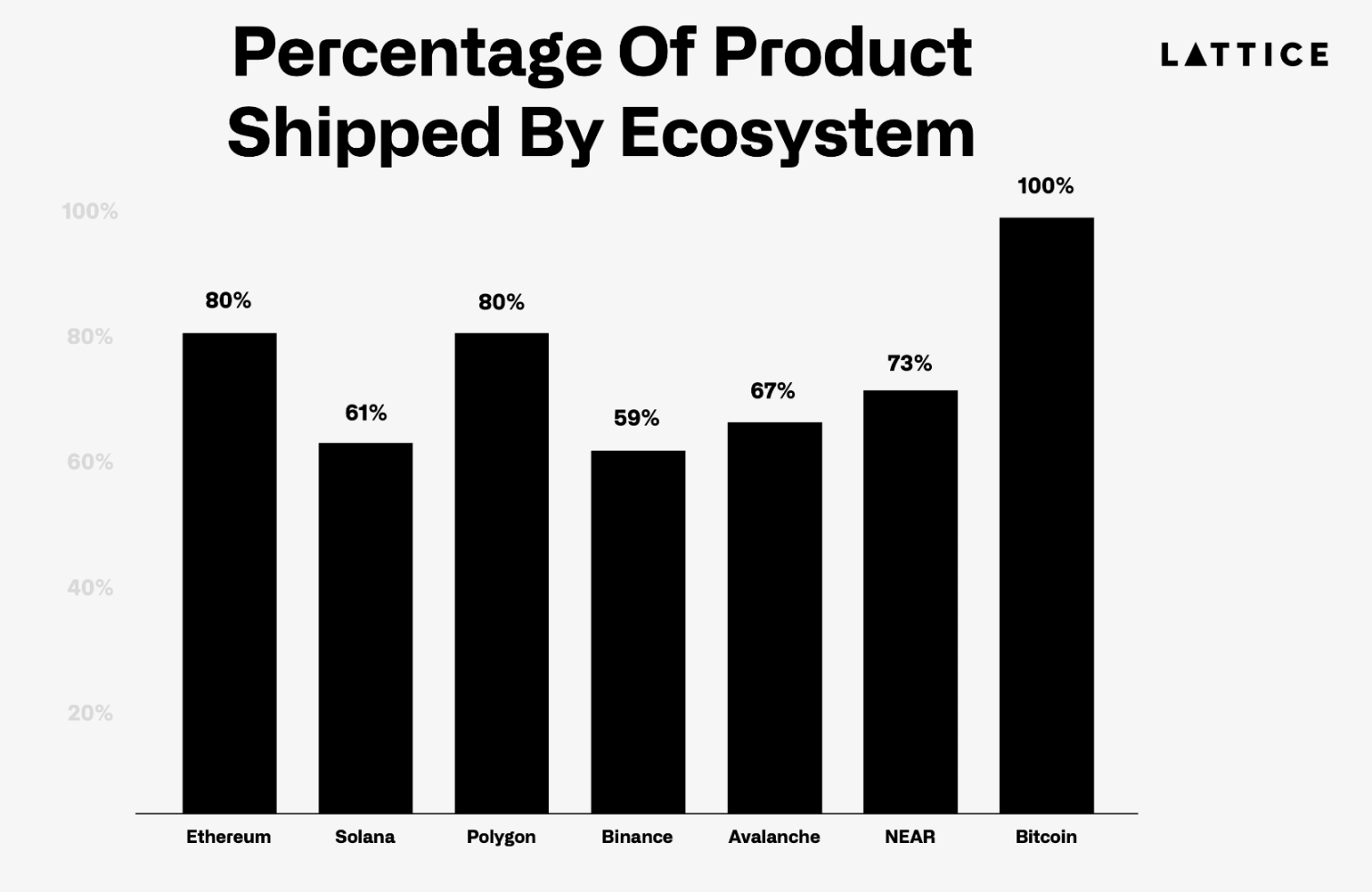 Where are the 1,200 crypto projects that raised seed funding two years ago?