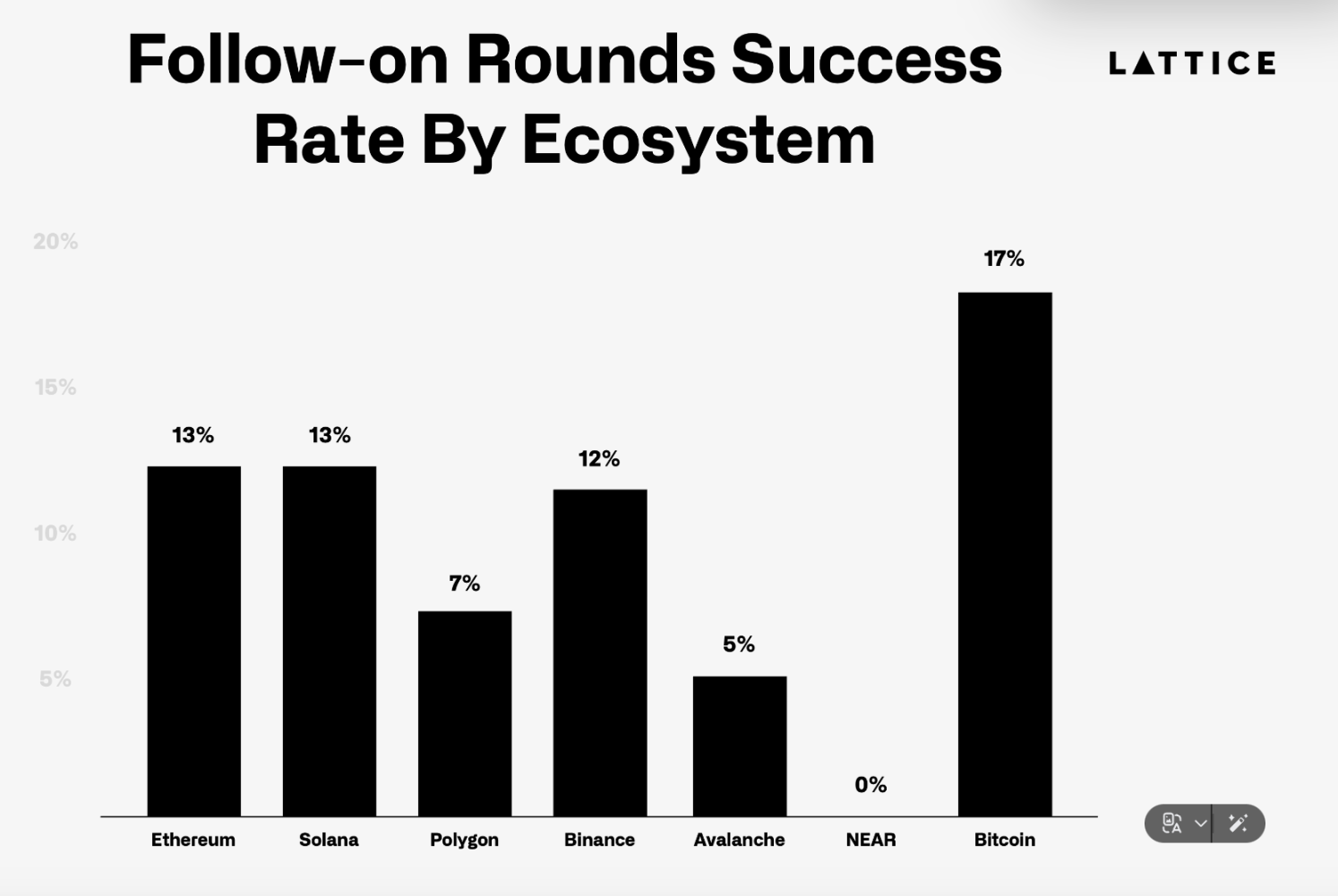 Where are the 1,200 crypto projects that raised seed funding two years ago?