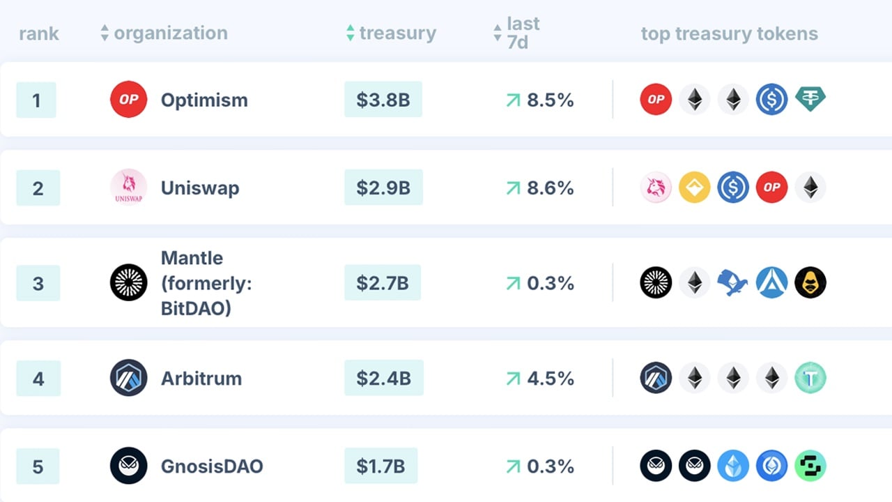 From $37B to $24.5B: DAO Treasuries Experience Significant Downturn