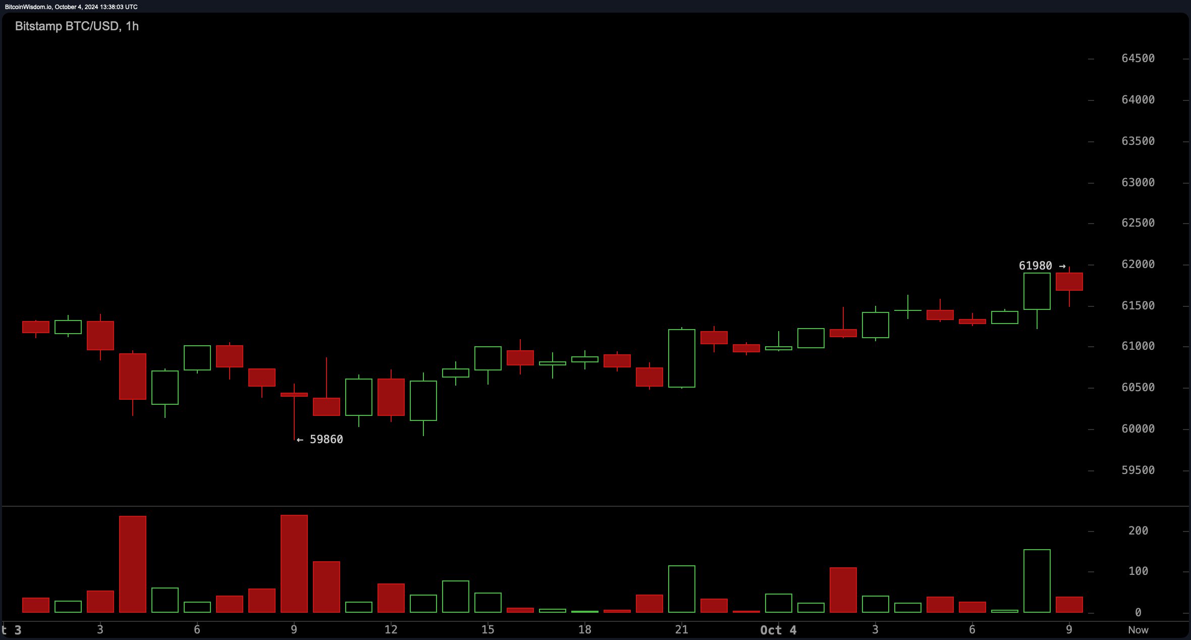 Bitcoin Nears $62K as Crypto Rebounds on Jobs Report and Rate Cut Hopes