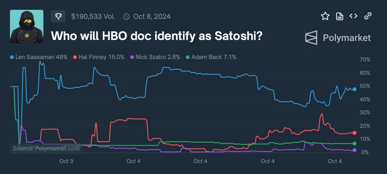 Polymarket投注者下注：HBO会揭示中本聪吗？