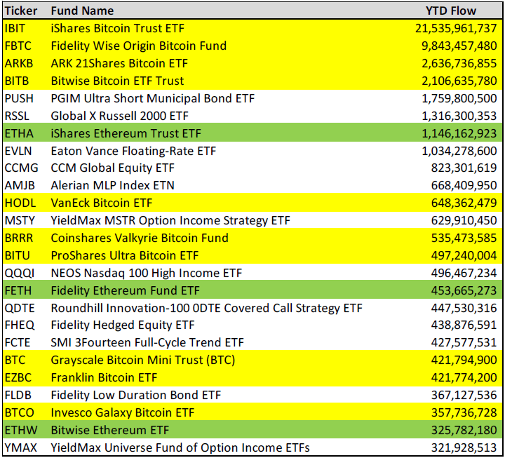 Analyst: 13 of the Top 25 ETFs Launched in 2024 Are Bitcoin or Ether-Related