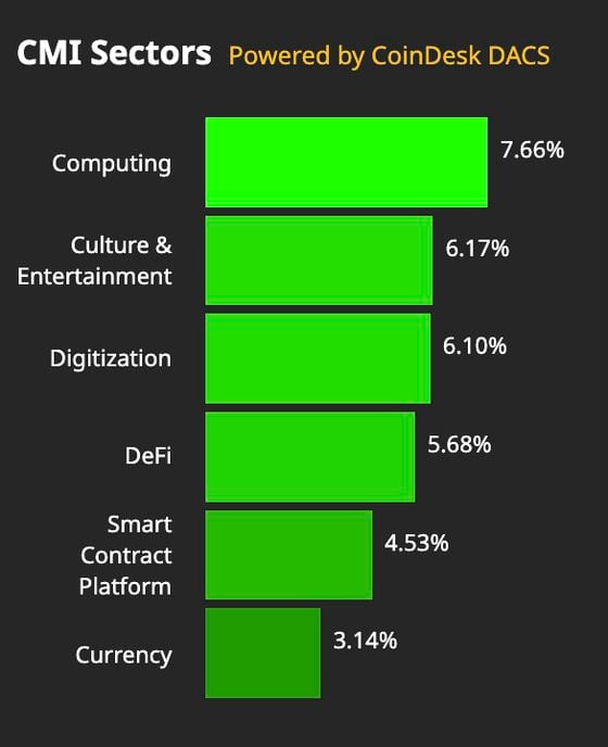 CMI Sector performance (CoinDesk)