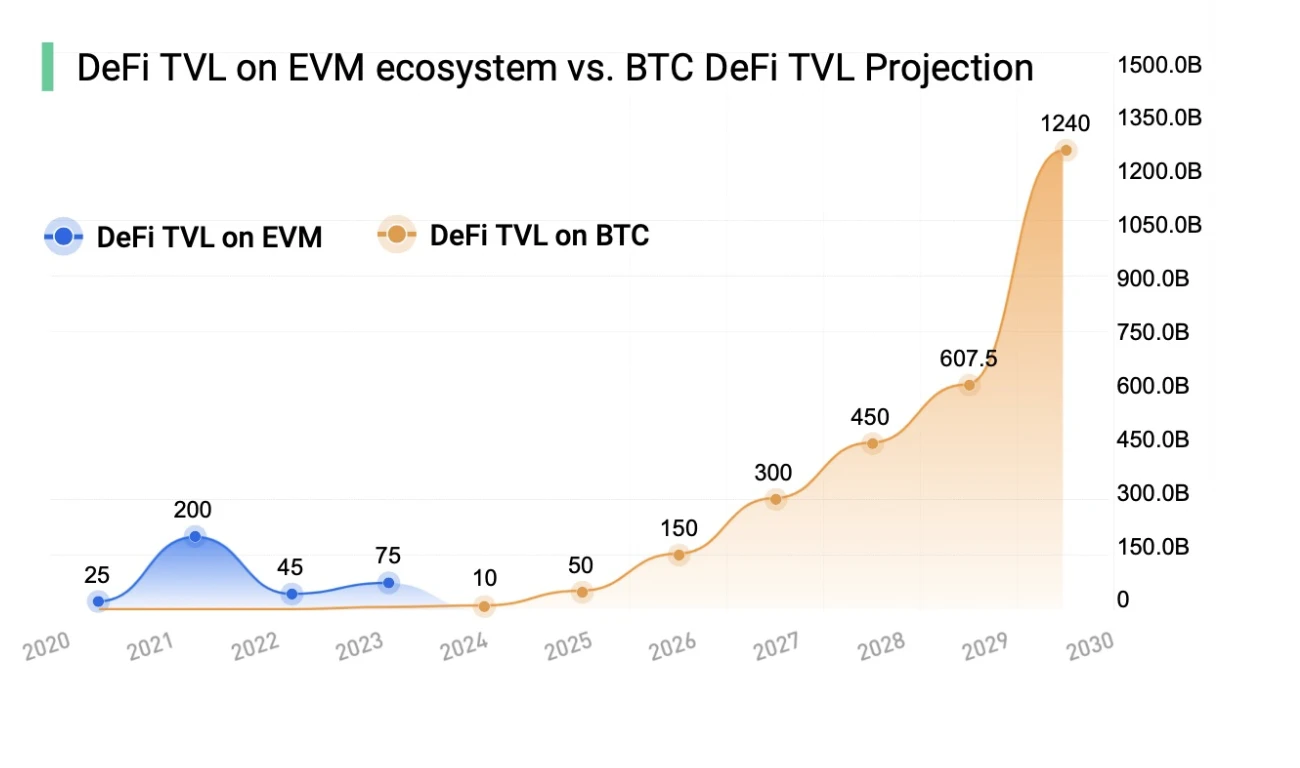 BTCFi: Building Your Mobile Bitcoin Bank, A Comprehensive Interpretation from Lending to Staking