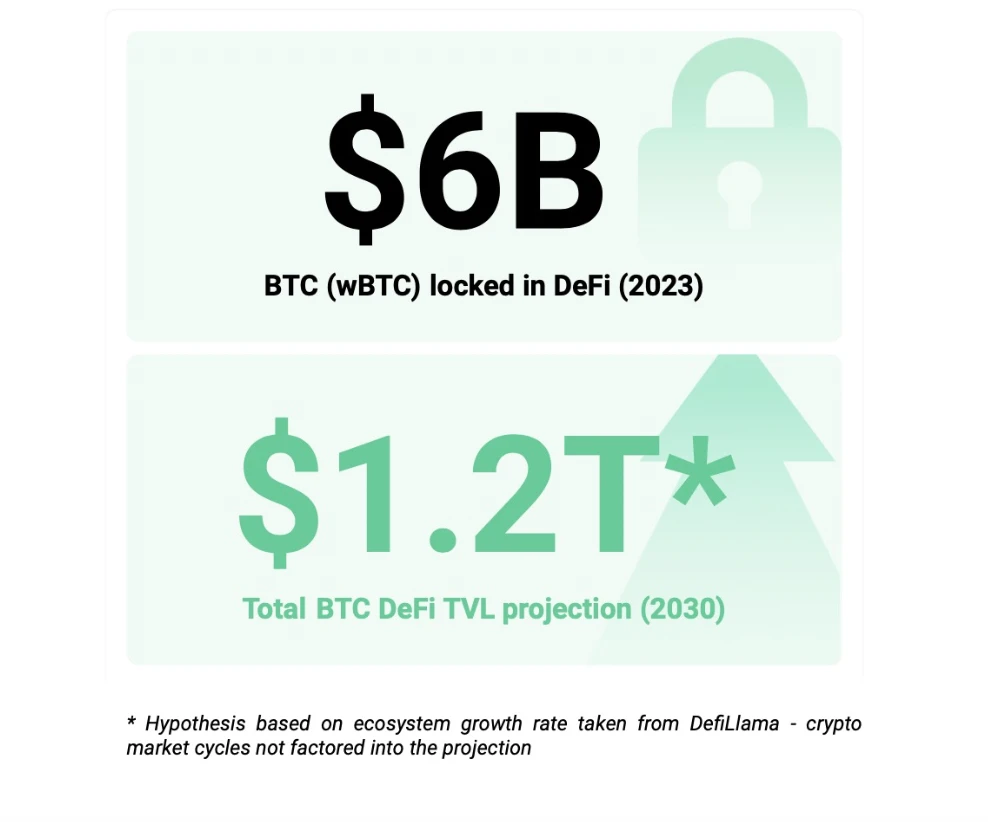 BTCFi: Building Your Mobile Bitcoin Bank, A Comprehensive Interpretation from Lending to Staking