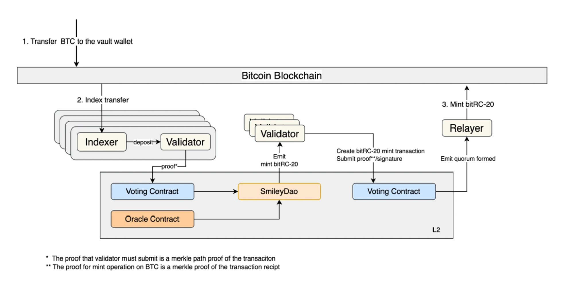 BTCFi: Building Your Mobile Bitcoin Bank, A Comprehensive Interpretation from Lending to Staking