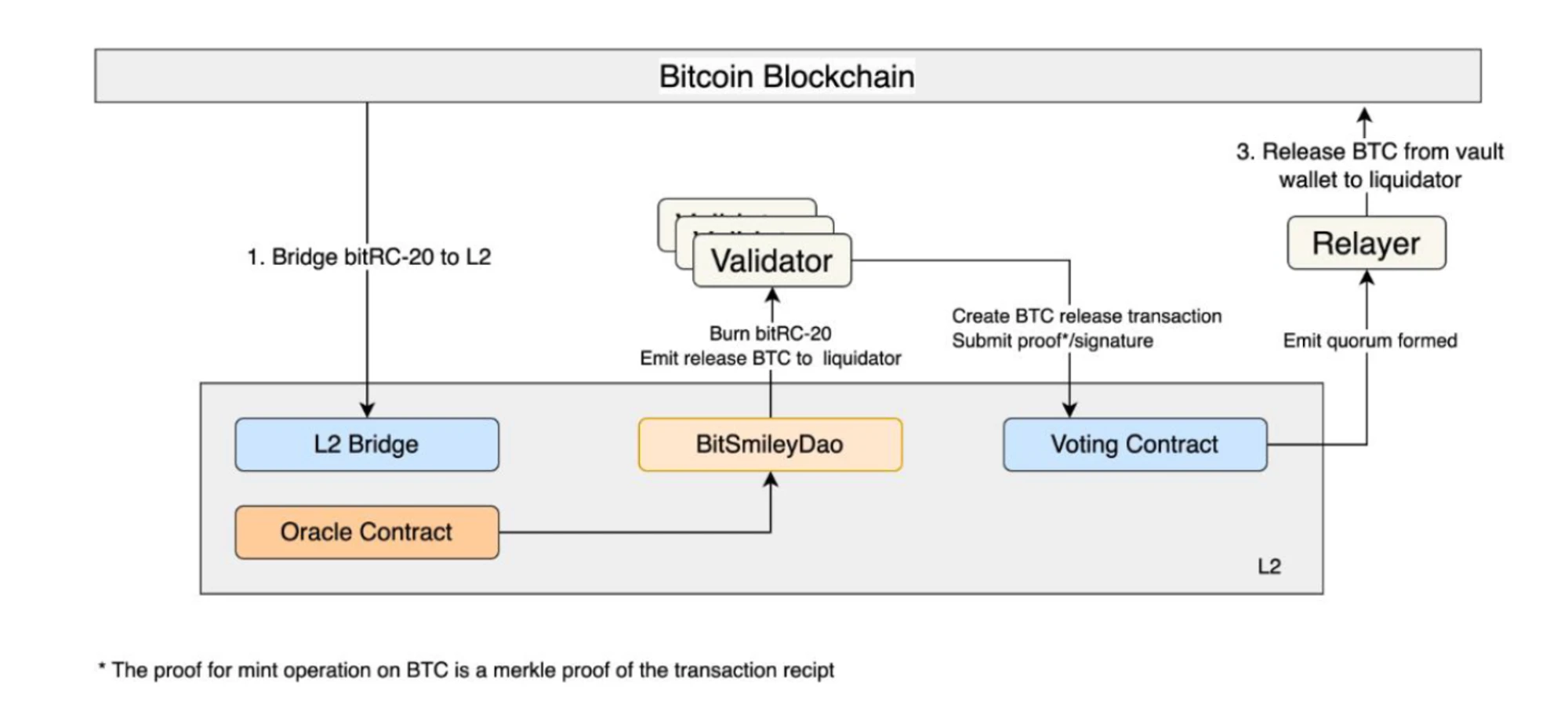 BTCFi: Building Your Mobile Bitcoin Bank, A Comprehensive Interpretation from Lending to Staking