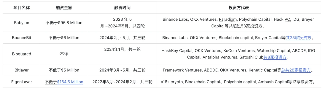 BTCFi：建立自己的移动比特币银行，从Lending到Staking的全面解读