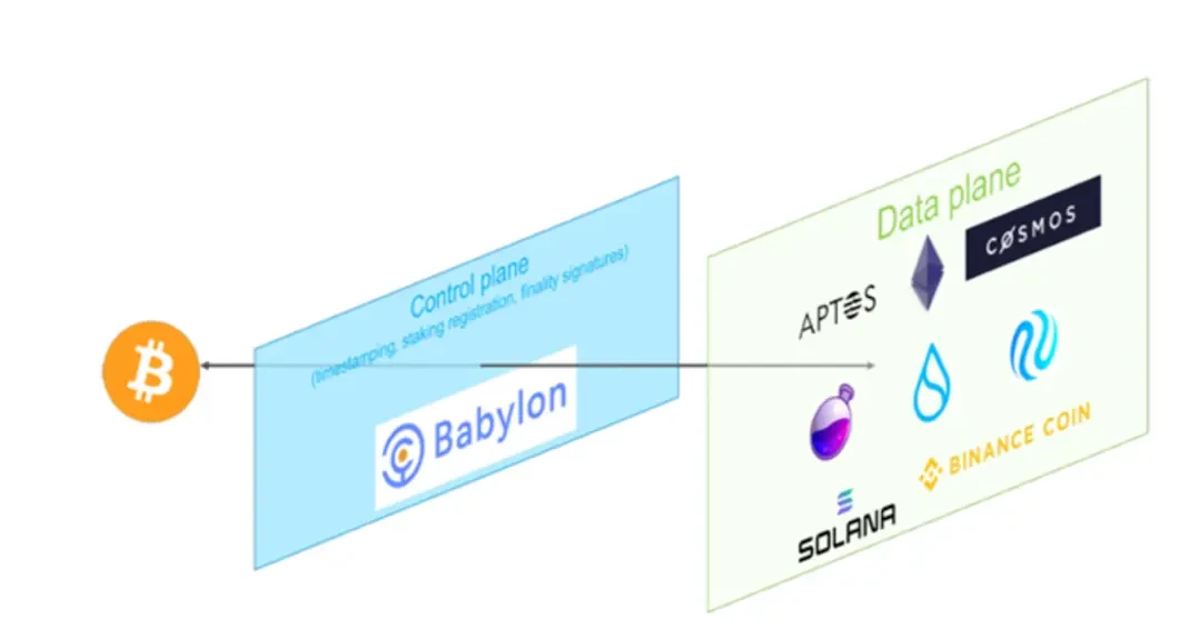 BTCFi: Building Your Mobile Bitcoin Bank, A Comprehensive Interpretation from Lending to Staking